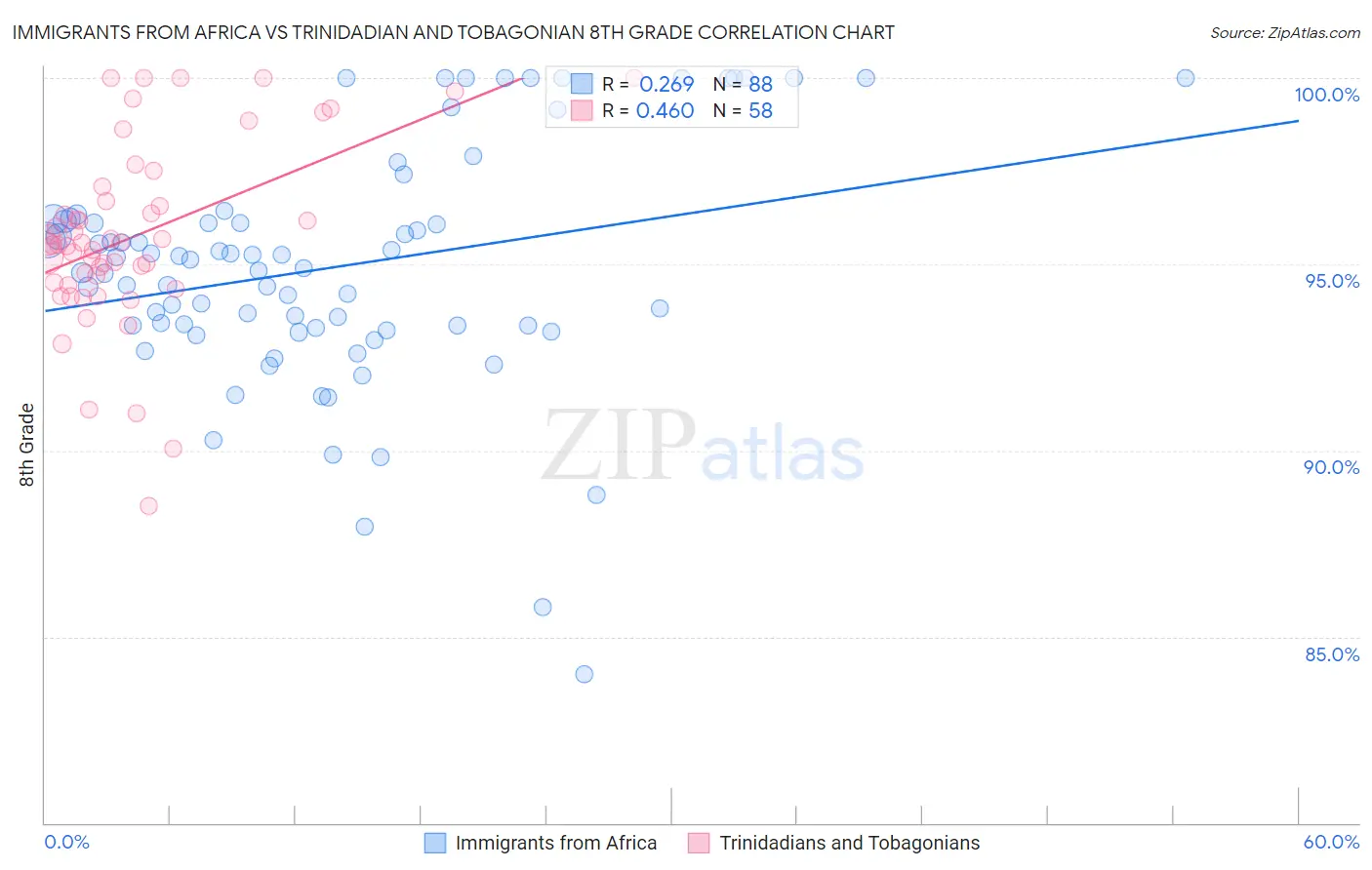 Immigrants from Africa vs Trinidadian and Tobagonian 8th Grade