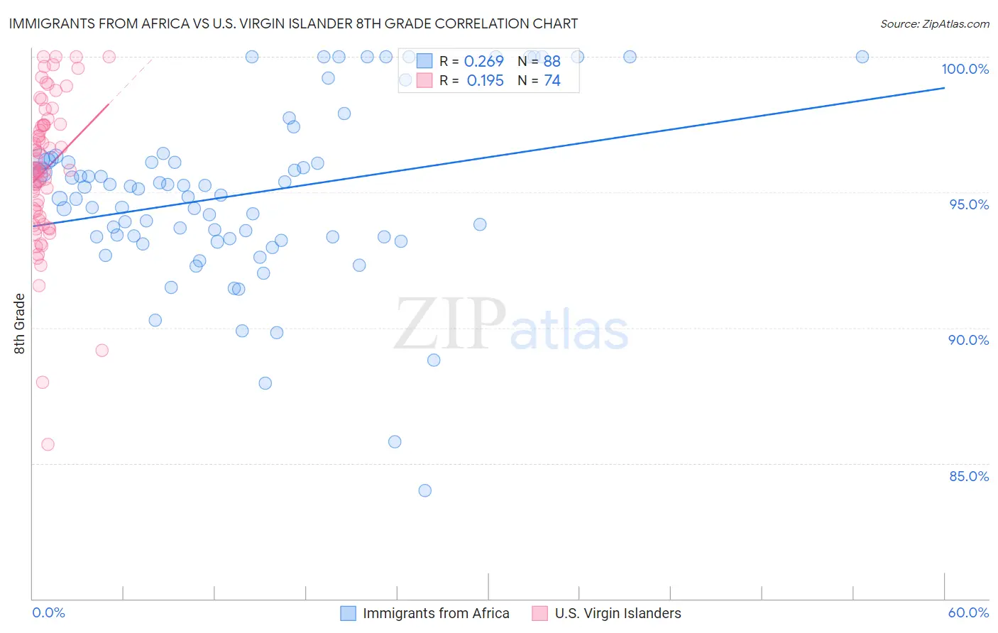 Immigrants from Africa vs U.S. Virgin Islander 8th Grade