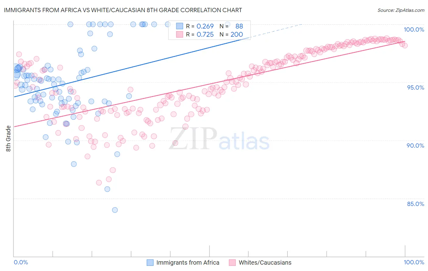 Immigrants from Africa vs White/Caucasian 8th Grade