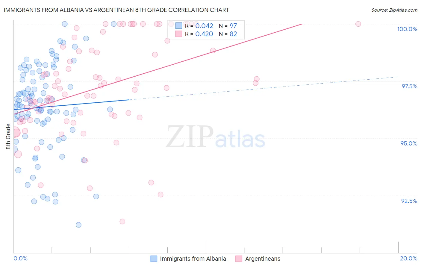 Immigrants from Albania vs Argentinean 8th Grade