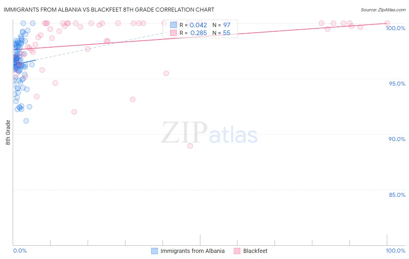 Immigrants from Albania vs Blackfeet 8th Grade