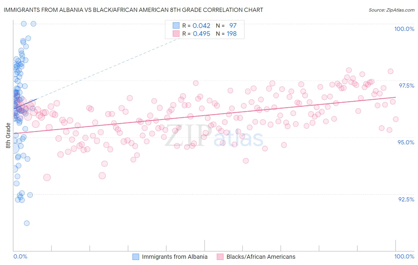 Immigrants from Albania vs Black/African American 8th Grade