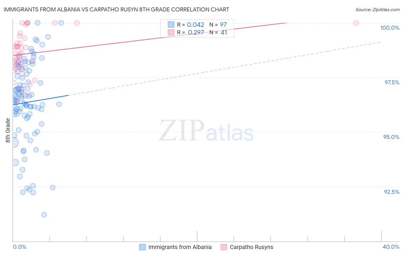 Immigrants from Albania vs Carpatho Rusyn 8th Grade