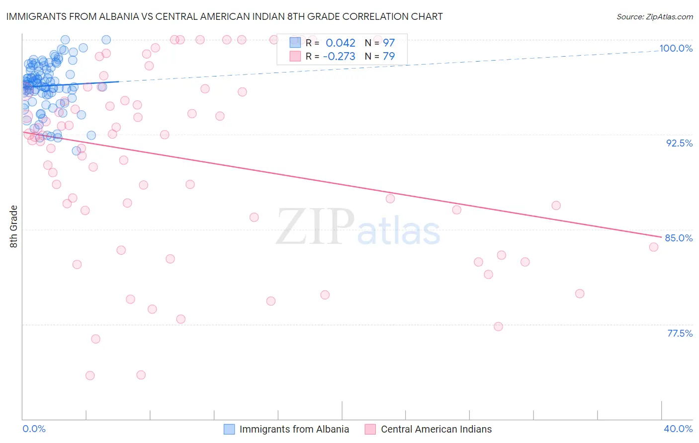 Immigrants from Albania vs Central American Indian 8th Grade