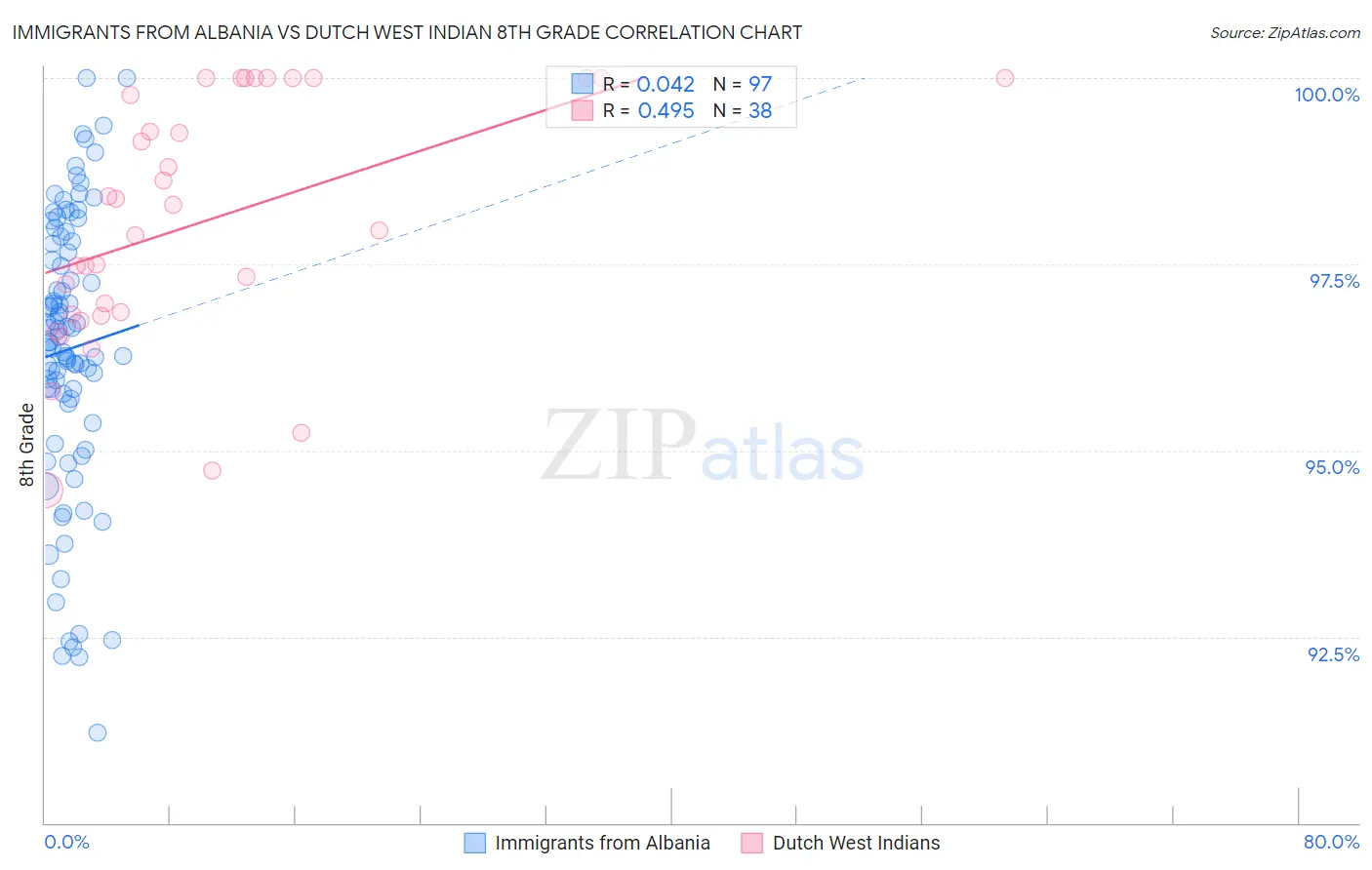 Immigrants from Albania vs Dutch West Indian 8th Grade