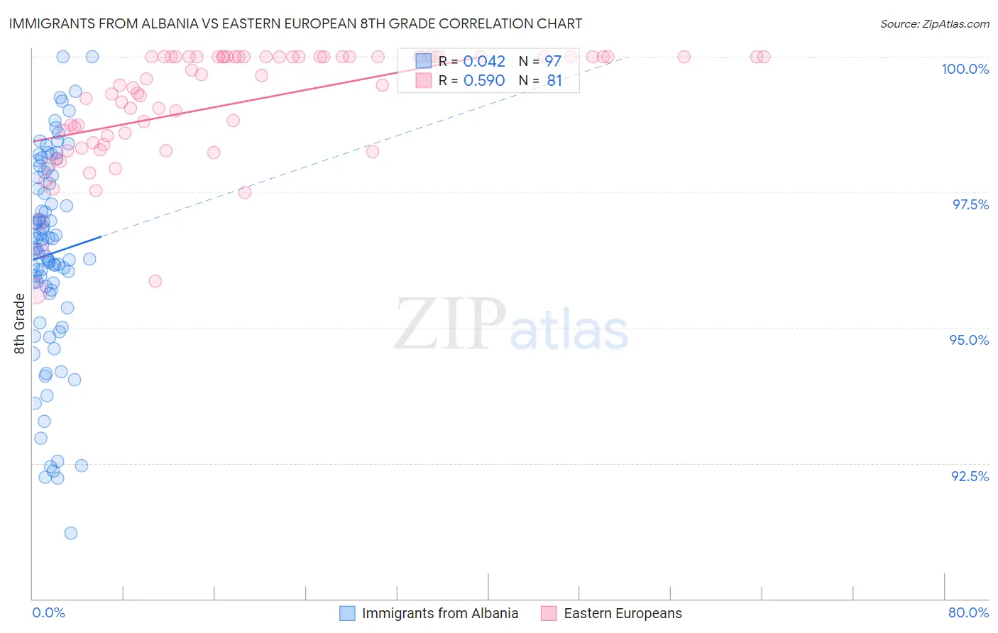 Immigrants from Albania vs Eastern European 8th Grade