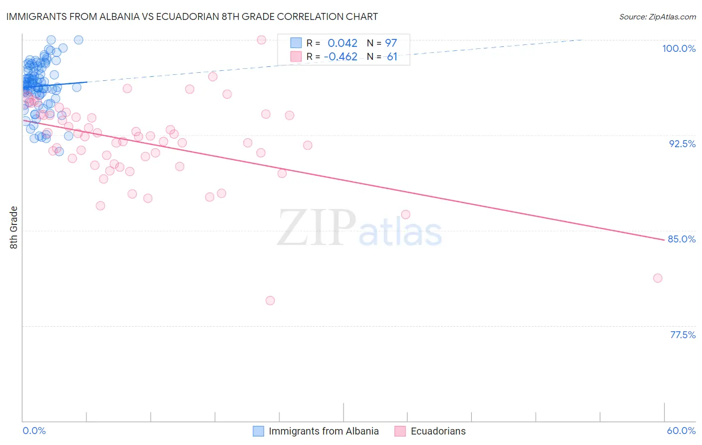 Immigrants from Albania vs Ecuadorian 8th Grade