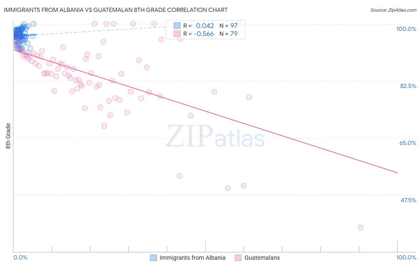 Immigrants from Albania vs Guatemalan 8th Grade