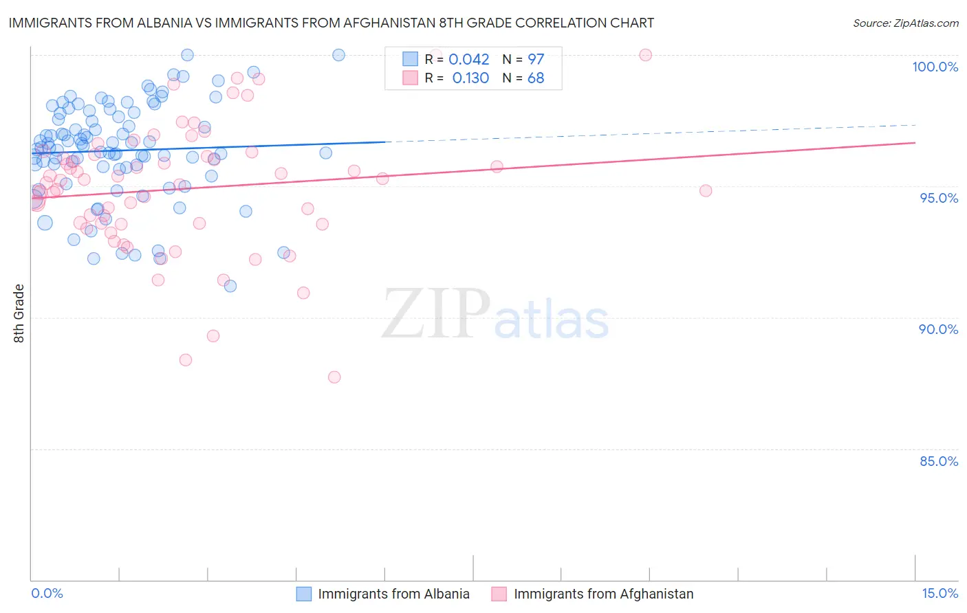 Immigrants from Albania vs Immigrants from Afghanistan 8th Grade