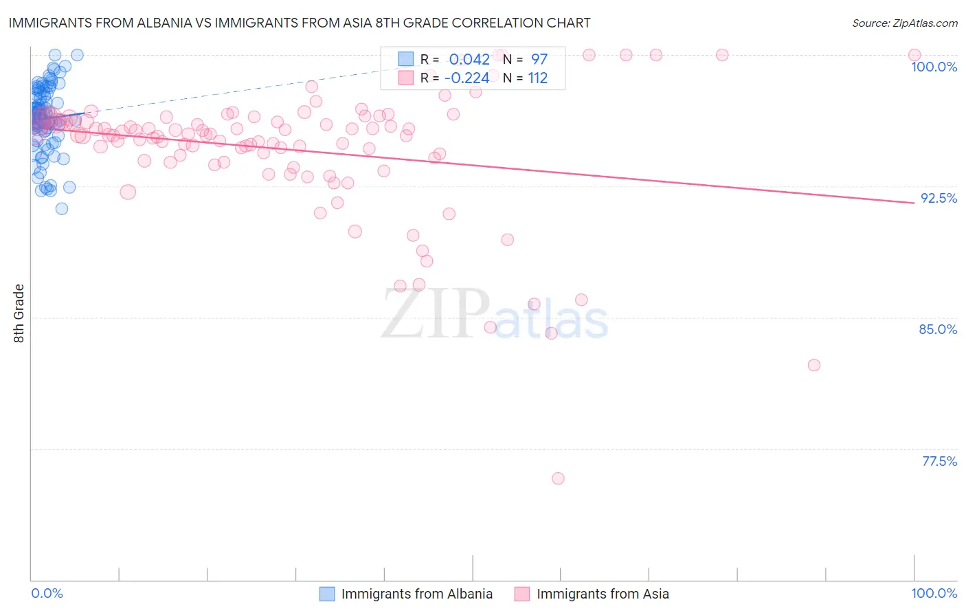 Immigrants from Albania vs Immigrants from Asia 8th Grade
