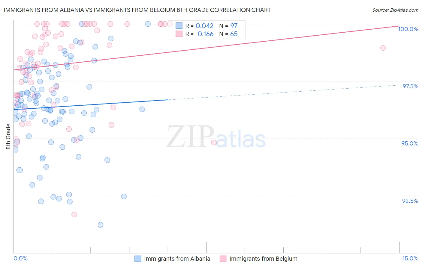 Immigrants from Albania vs Immigrants from Belgium 8th Grade