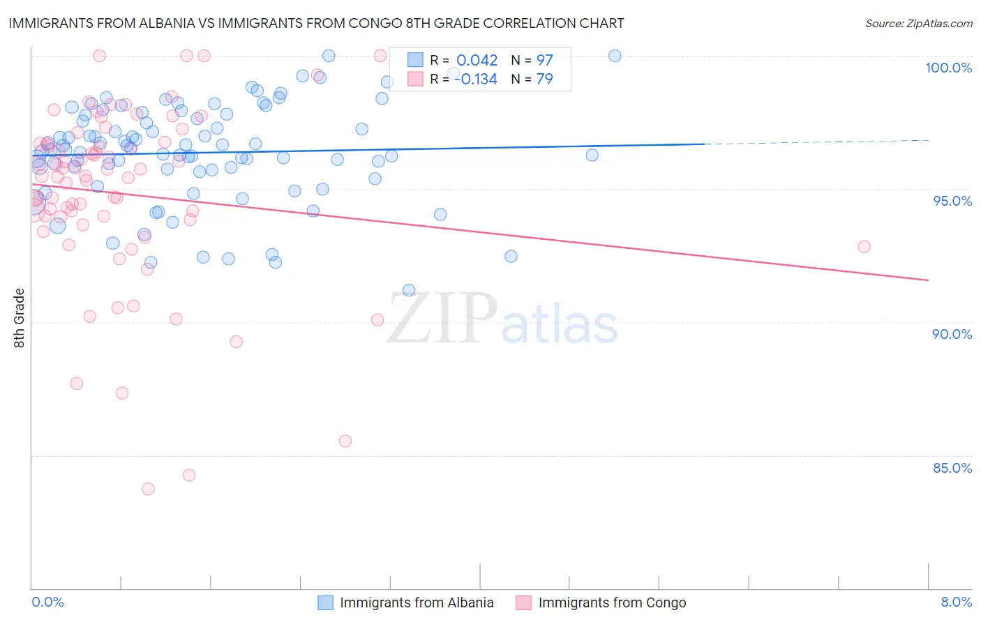 Immigrants from Albania vs Immigrants from Congo 8th Grade