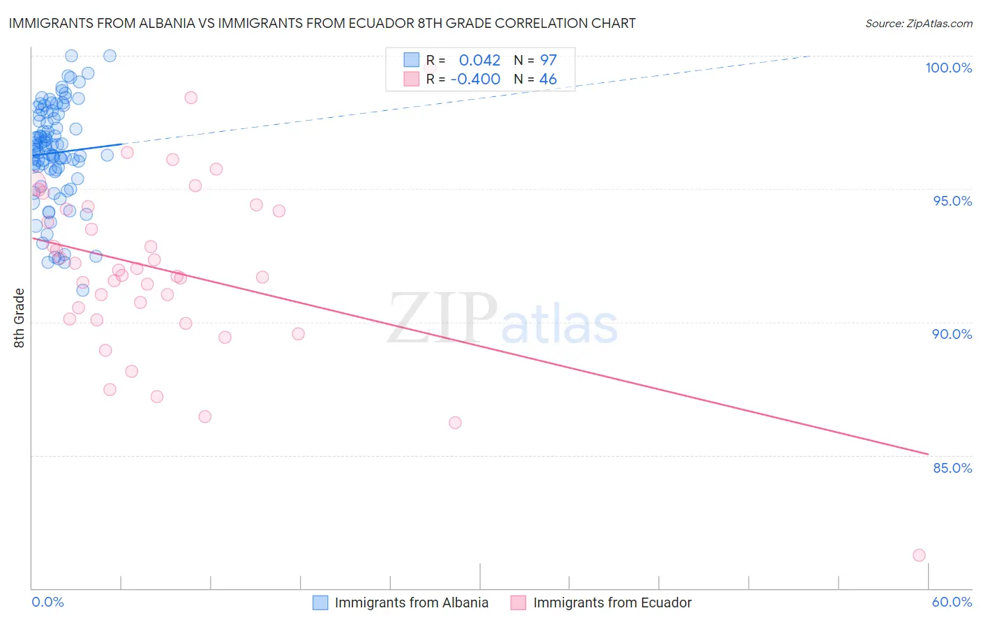 Immigrants from Albania vs Immigrants from Ecuador 8th Grade