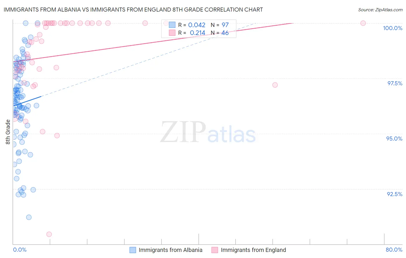 Immigrants from Albania vs Immigrants from England 8th Grade