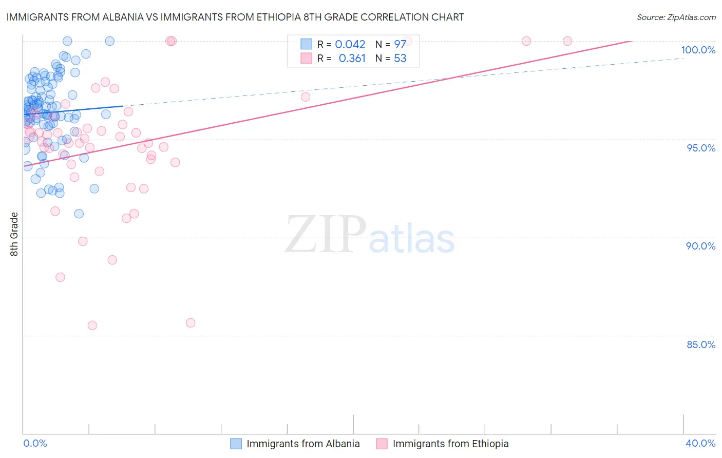 Immigrants from Albania vs Immigrants from Ethiopia 8th Grade