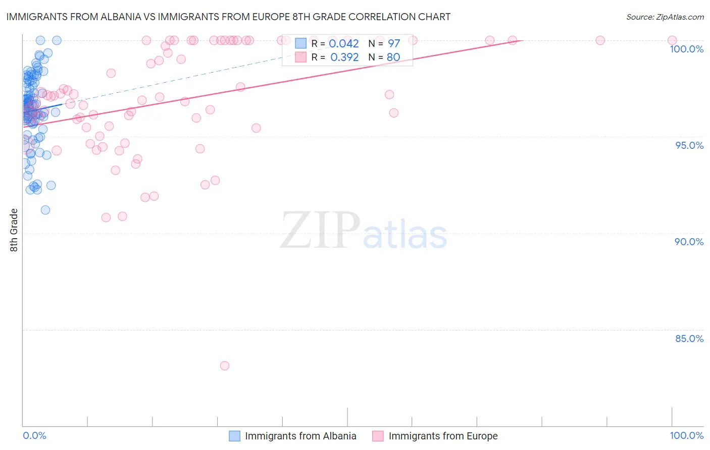 Immigrants from Albania vs Immigrants from Europe 8th Grade