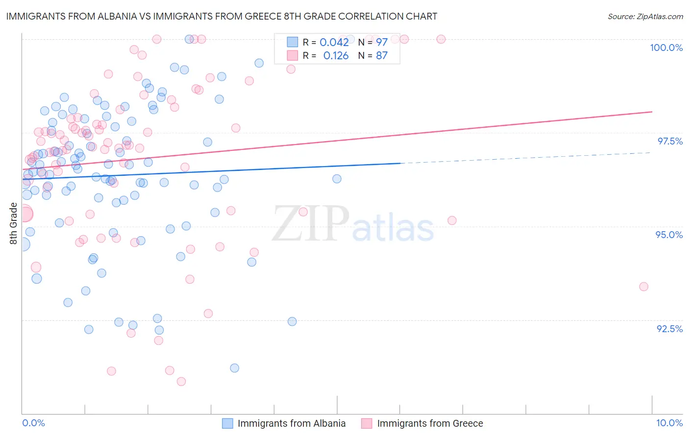 Immigrants from Albania vs Immigrants from Greece 8th Grade