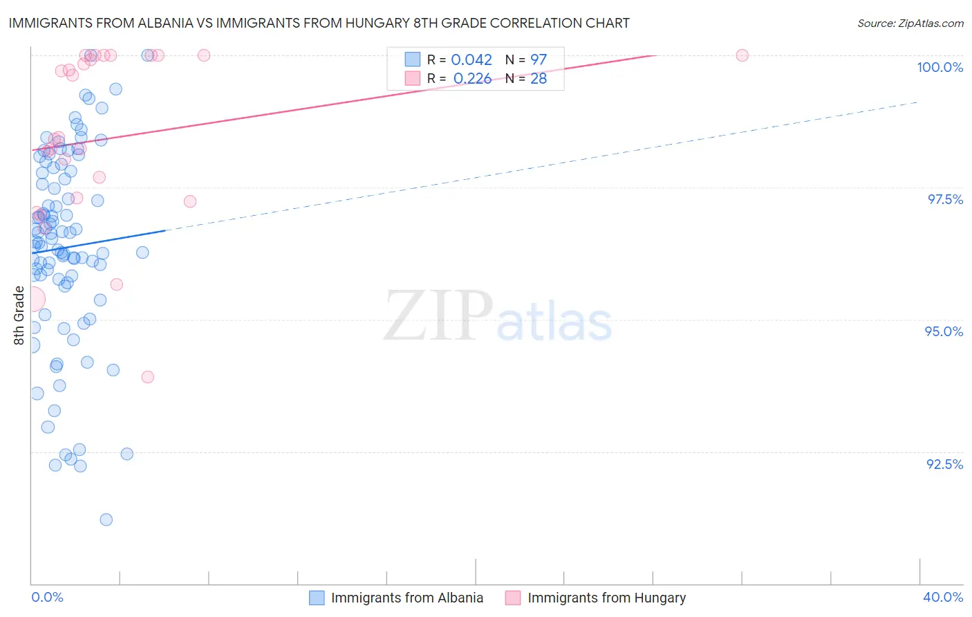 Immigrants from Albania vs Immigrants from Hungary 8th Grade