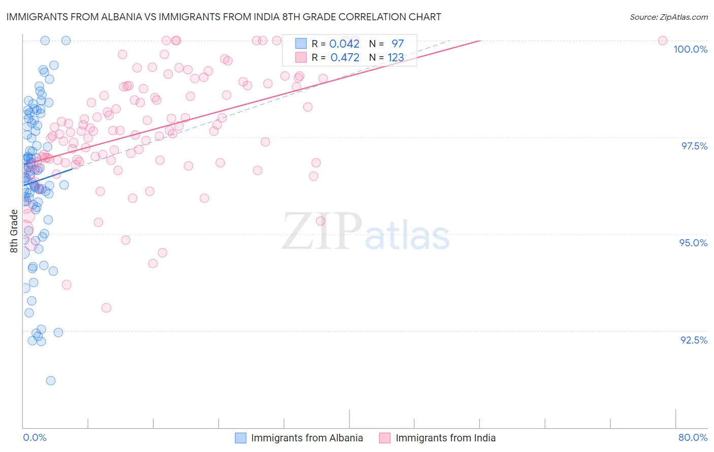 Immigrants from Albania vs Immigrants from India 8th Grade