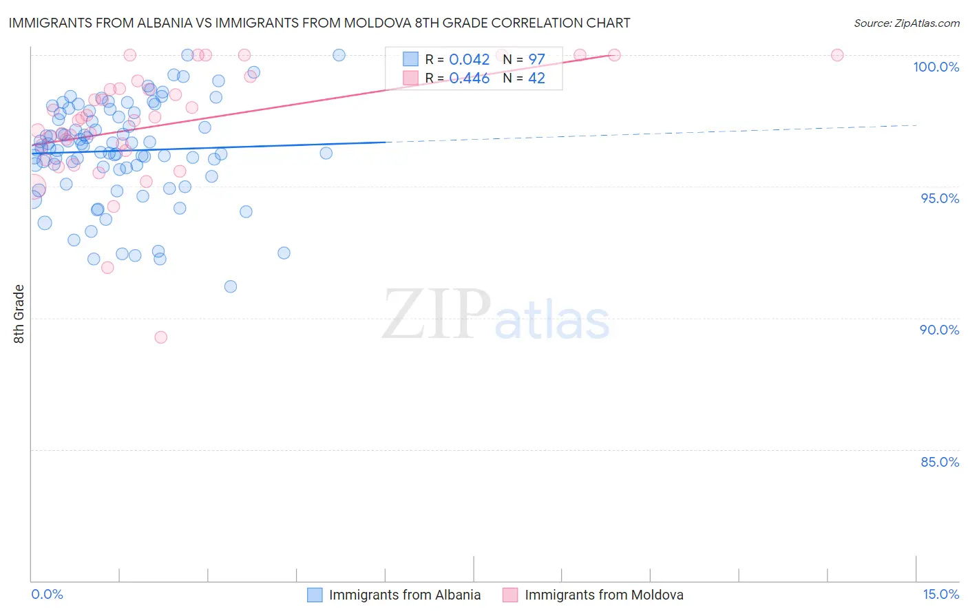 Immigrants from Albania vs Immigrants from Moldova 8th Grade