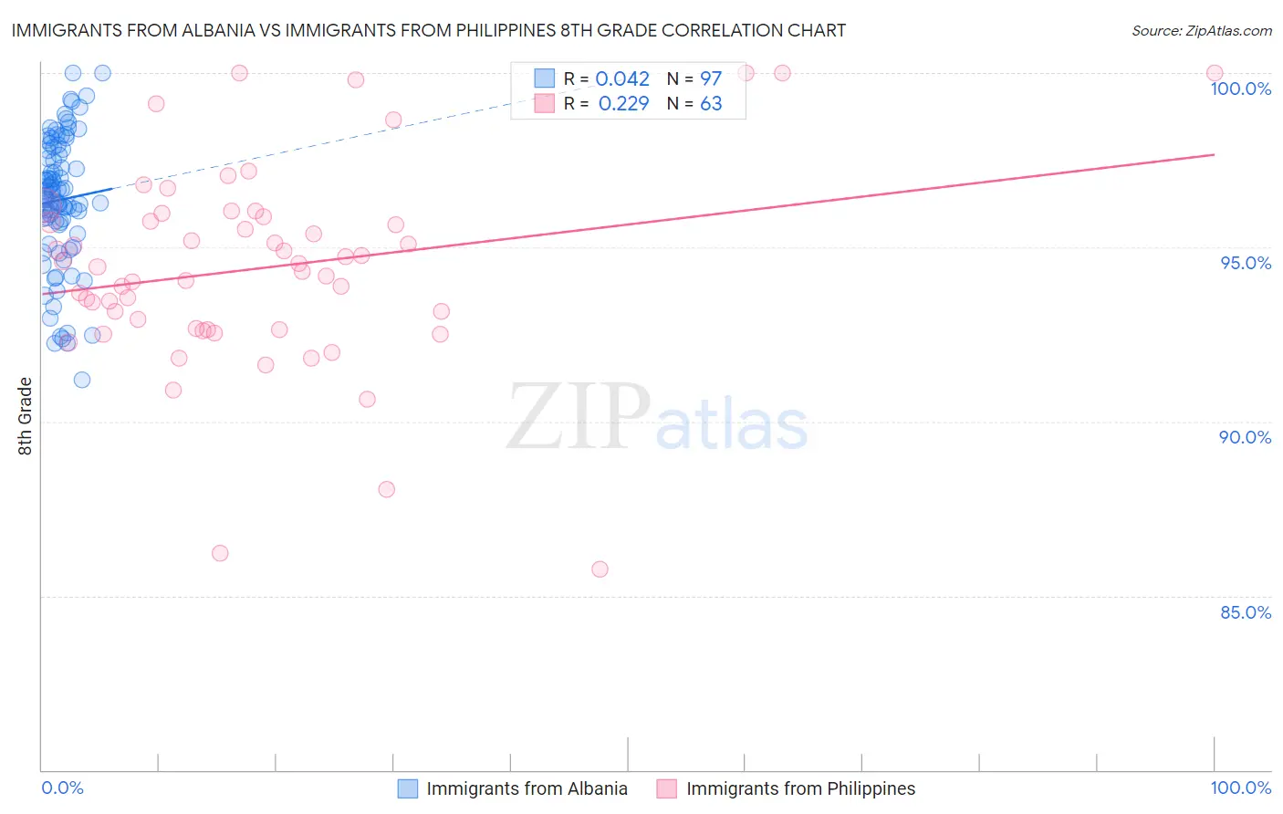 Immigrants from Albania vs Immigrants from Philippines 8th Grade