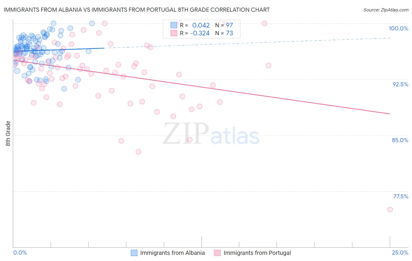 Immigrants from Albania vs Immigrants from Portugal 8th Grade