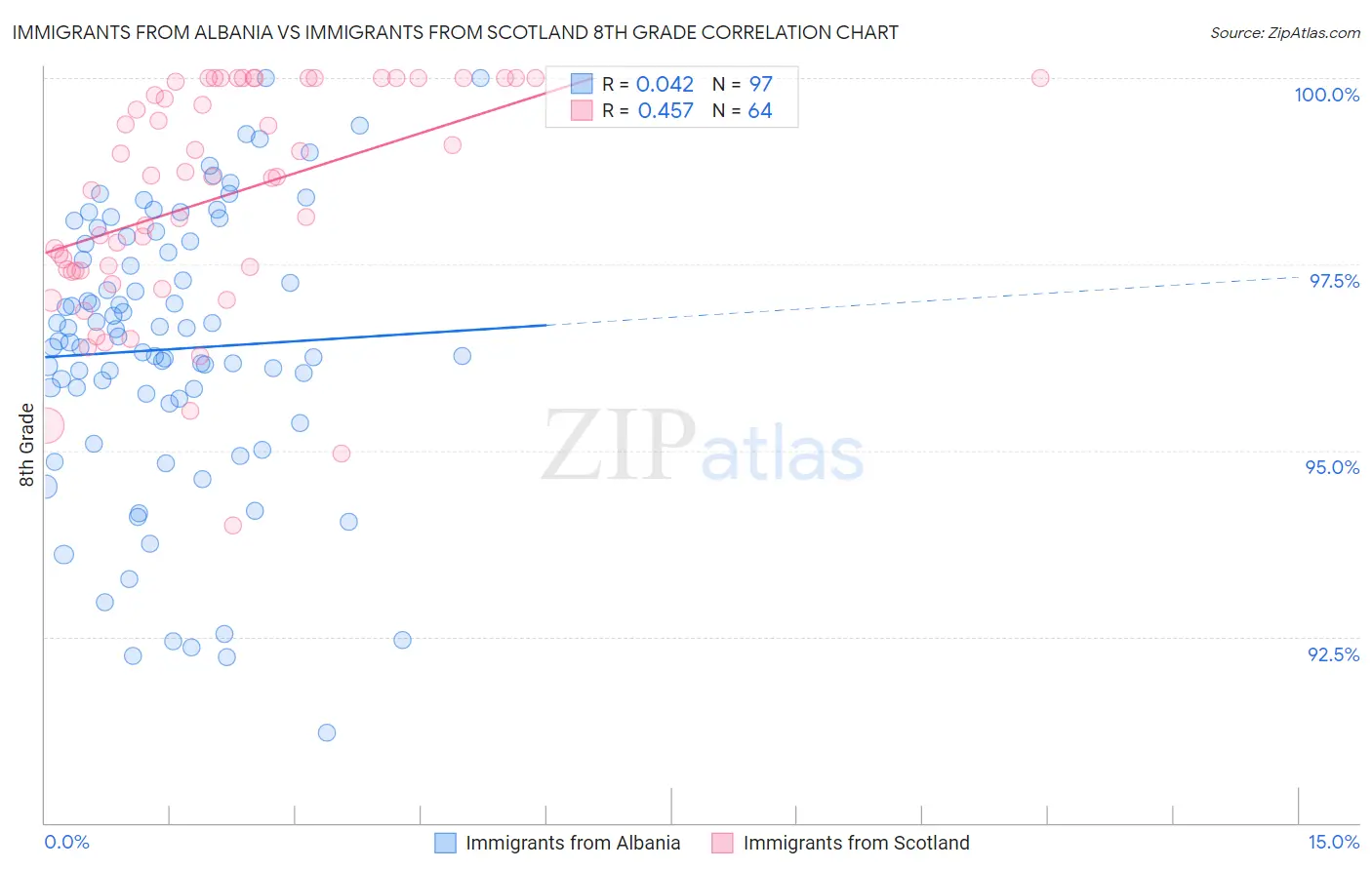 Immigrants from Albania vs Immigrants from Scotland 8th Grade