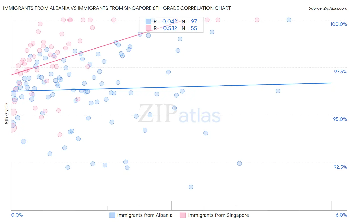 Immigrants from Albania vs Immigrants from Singapore 8th Grade