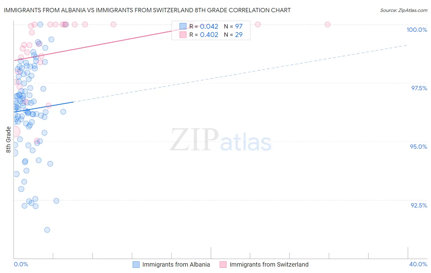 Immigrants from Albania vs Immigrants from Switzerland 8th Grade