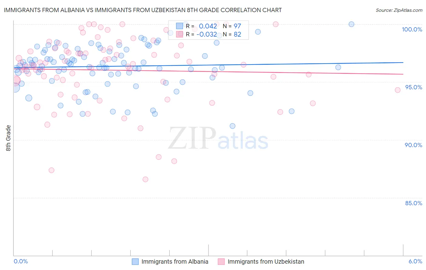 Immigrants from Albania vs Immigrants from Uzbekistan 8th Grade