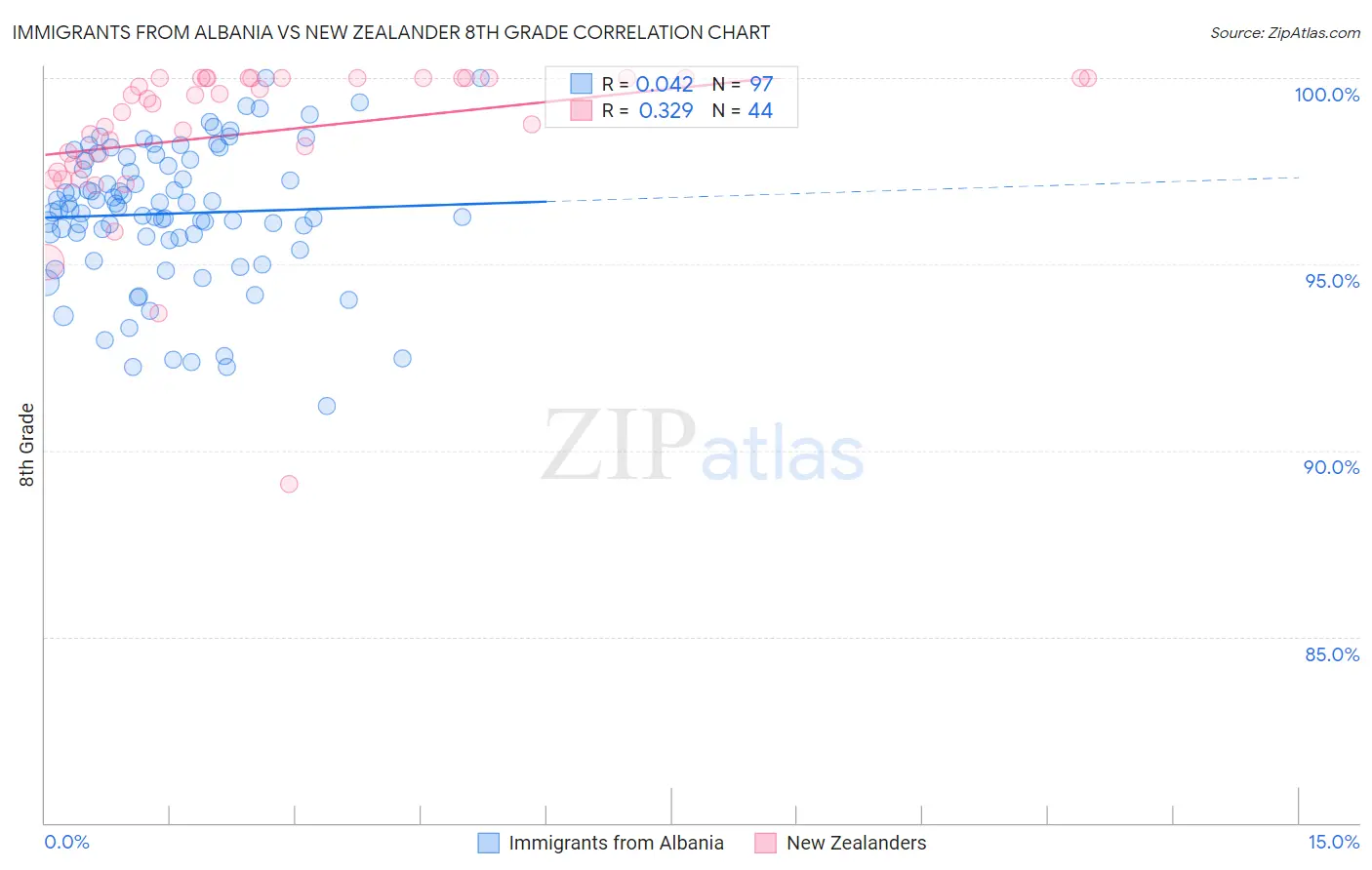 Immigrants from Albania vs New Zealander 8th Grade
