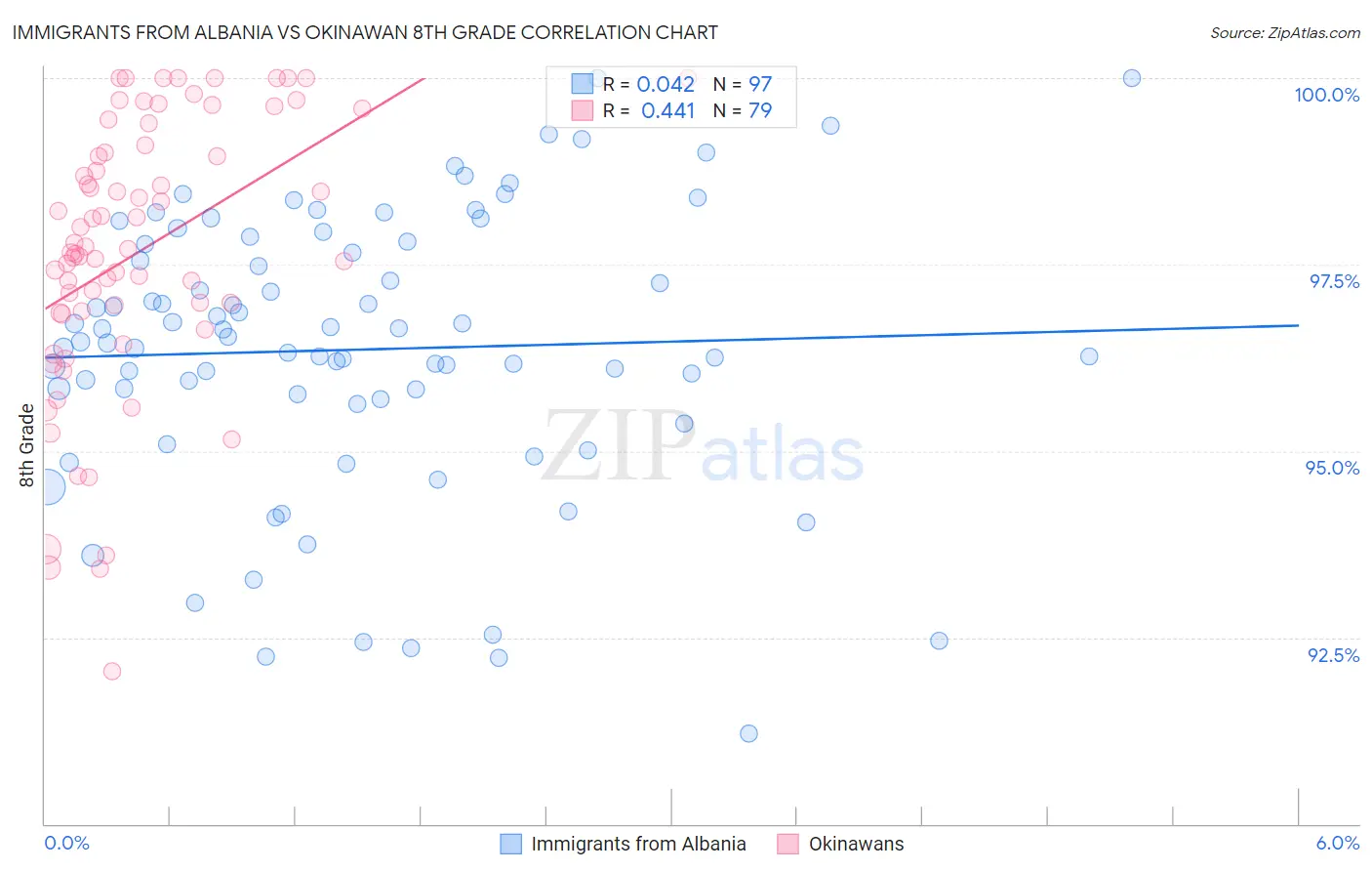 Immigrants from Albania vs Okinawan 8th Grade