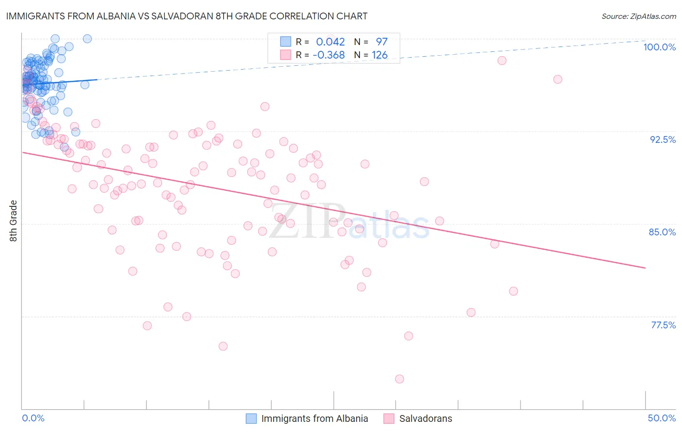 Immigrants from Albania vs Salvadoran 8th Grade