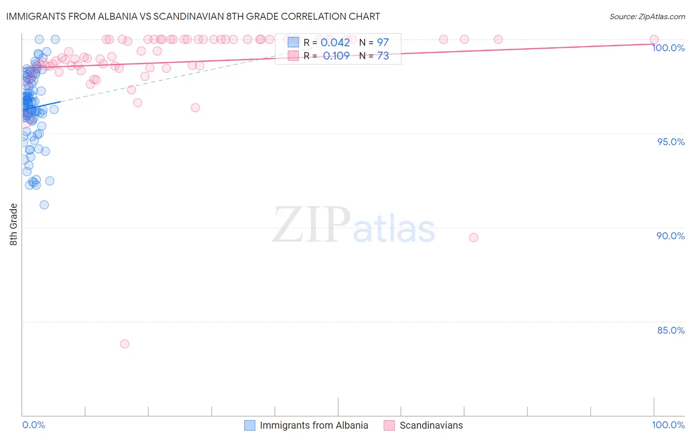 Immigrants from Albania vs Scandinavian 8th Grade