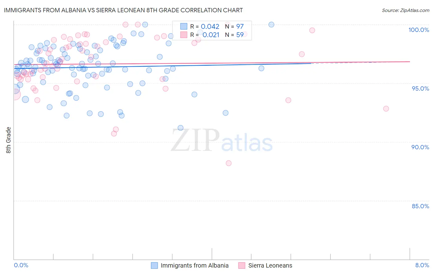 Immigrants from Albania vs Sierra Leonean 8th Grade