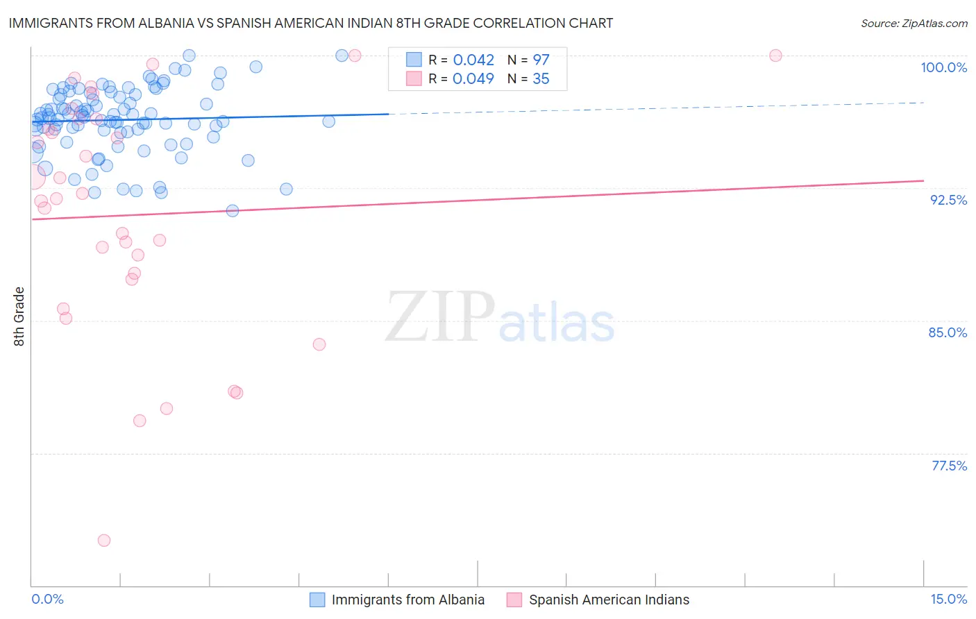 Immigrants from Albania vs Spanish American Indian 8th Grade