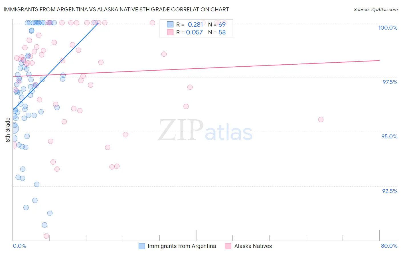 Immigrants from Argentina vs Alaska Native 8th Grade