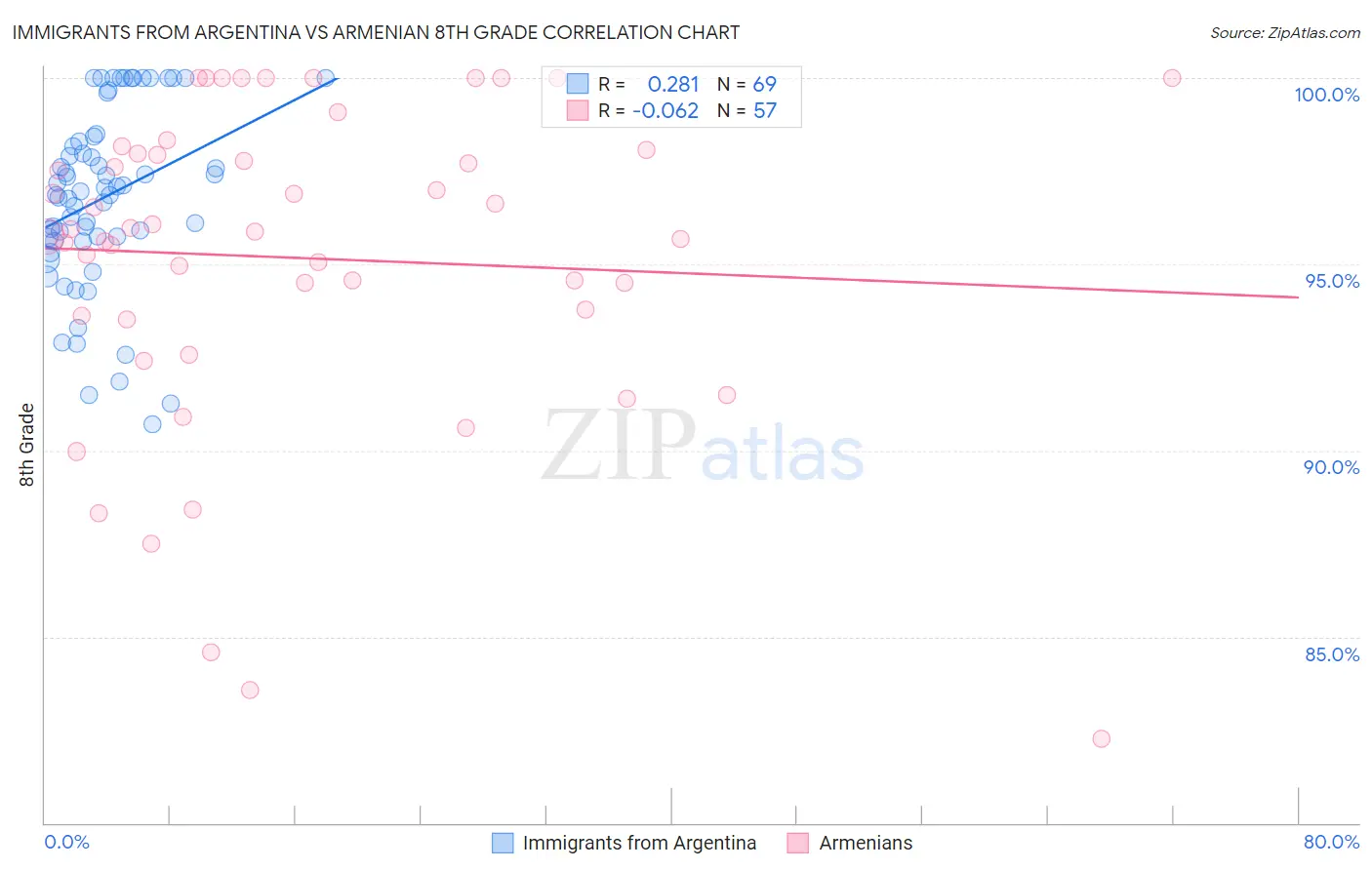 Immigrants from Argentina vs Armenian 8th Grade