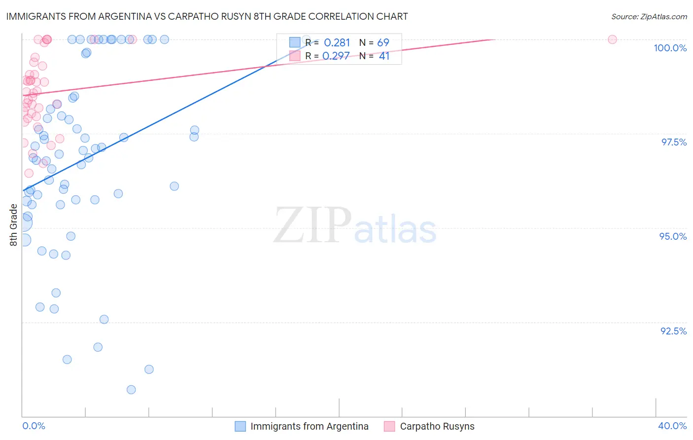 Immigrants from Argentina vs Carpatho Rusyn 8th Grade