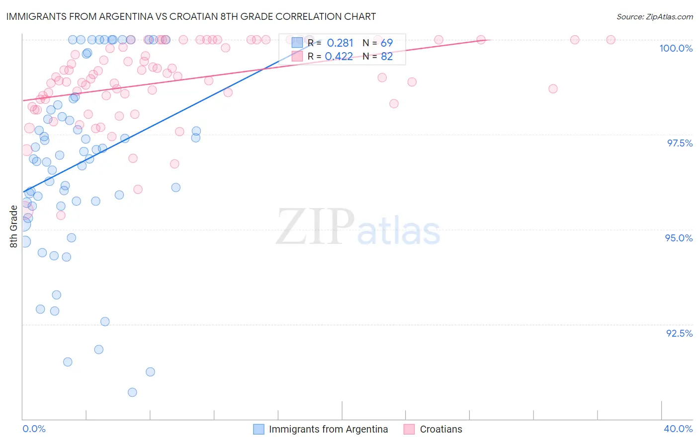 Immigrants from Argentina vs Croatian 8th Grade