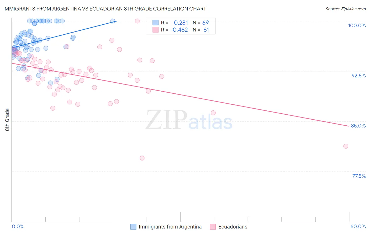 Immigrants from Argentina vs Ecuadorian 8th Grade