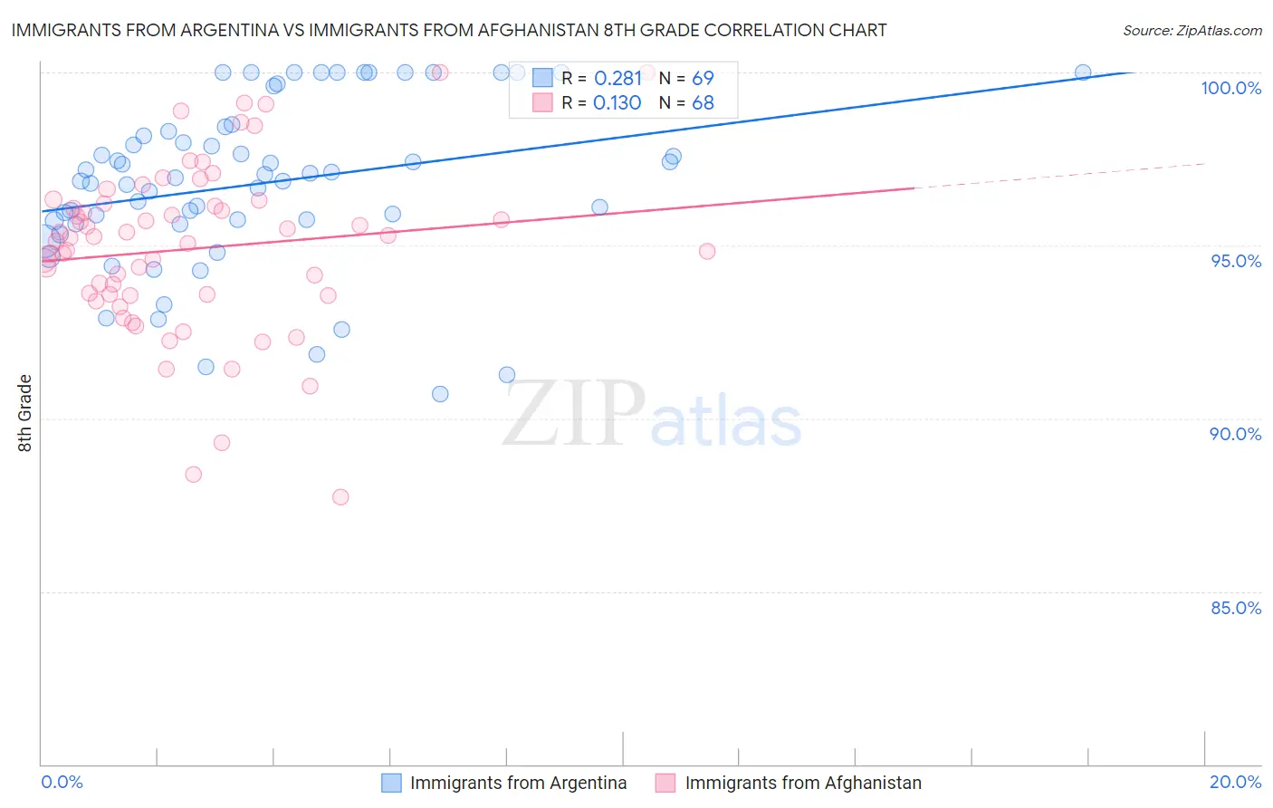 Immigrants from Argentina vs Immigrants from Afghanistan 8th Grade