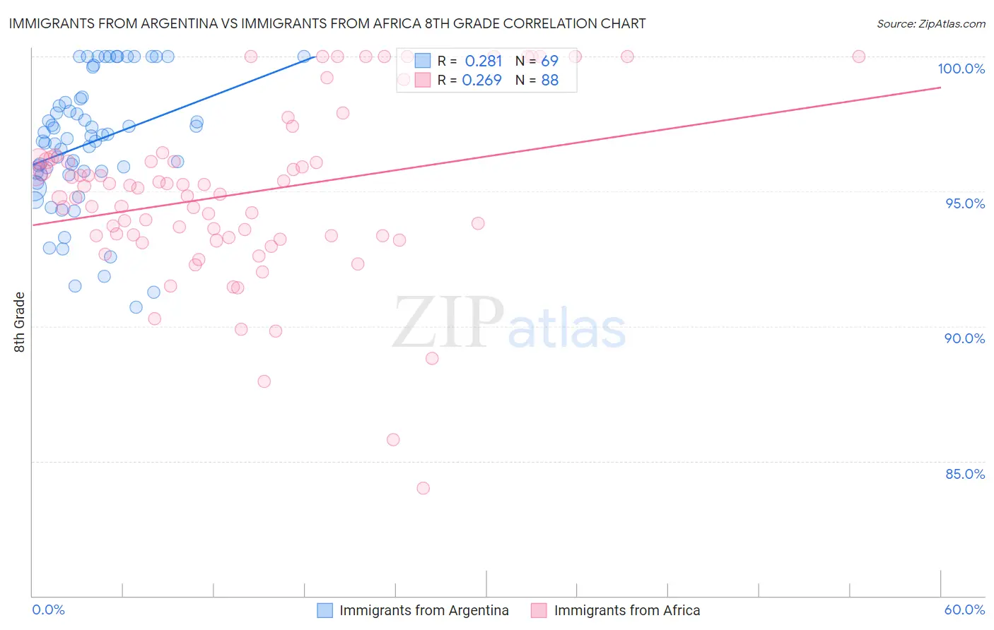 Immigrants from Argentina vs Immigrants from Africa 8th Grade