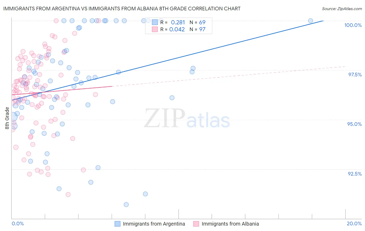 Immigrants from Argentina vs Immigrants from Albania 8th Grade