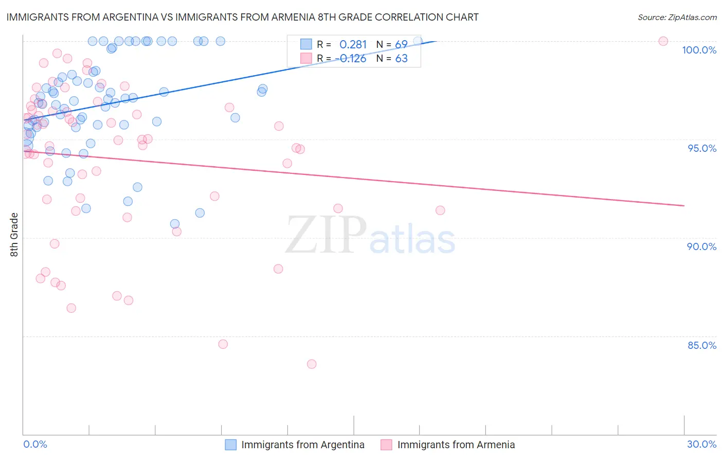 Immigrants from Argentina vs Immigrants from Armenia 8th Grade