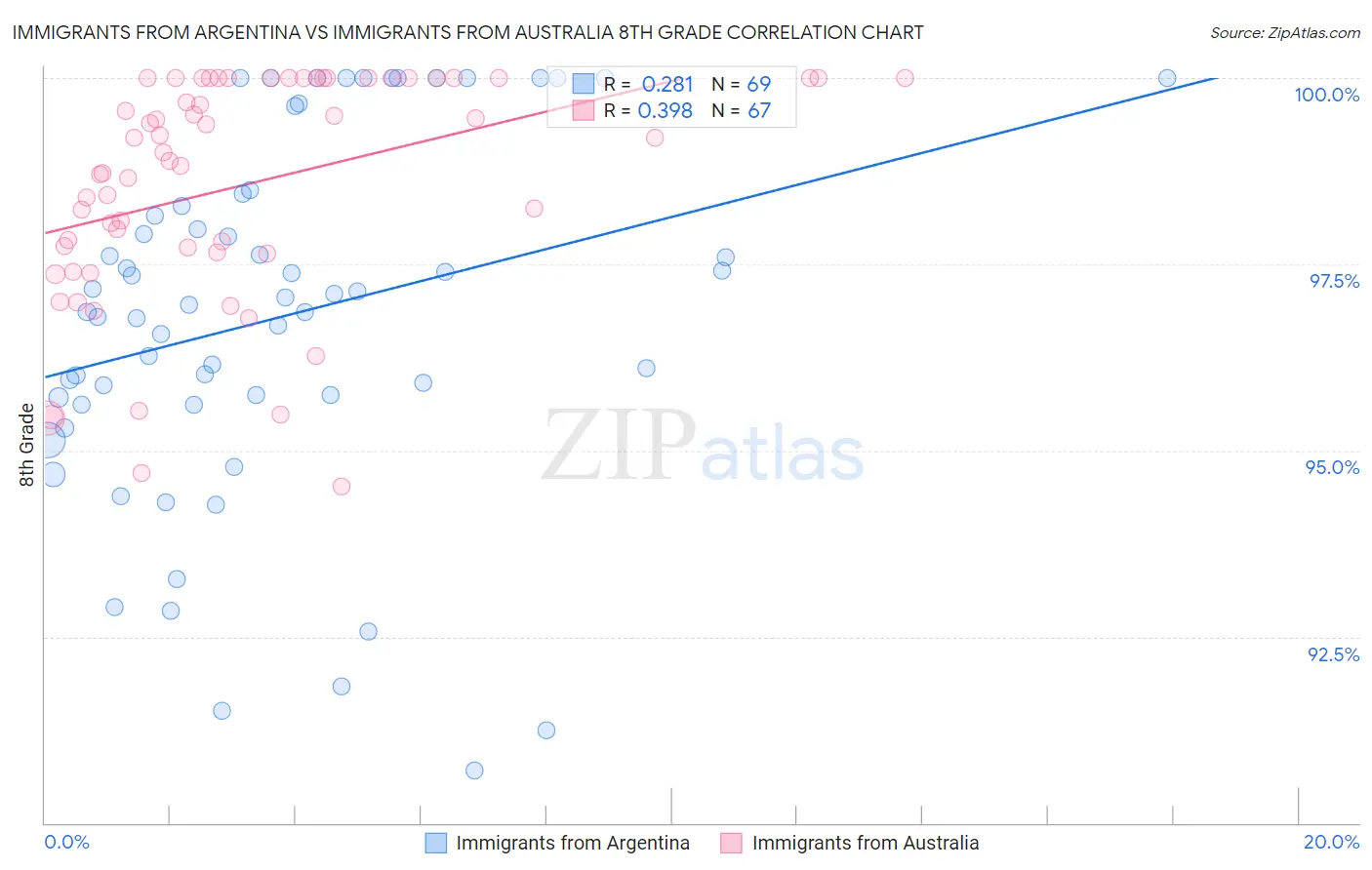 Immigrants from Argentina vs Immigrants from Australia 8th Grade