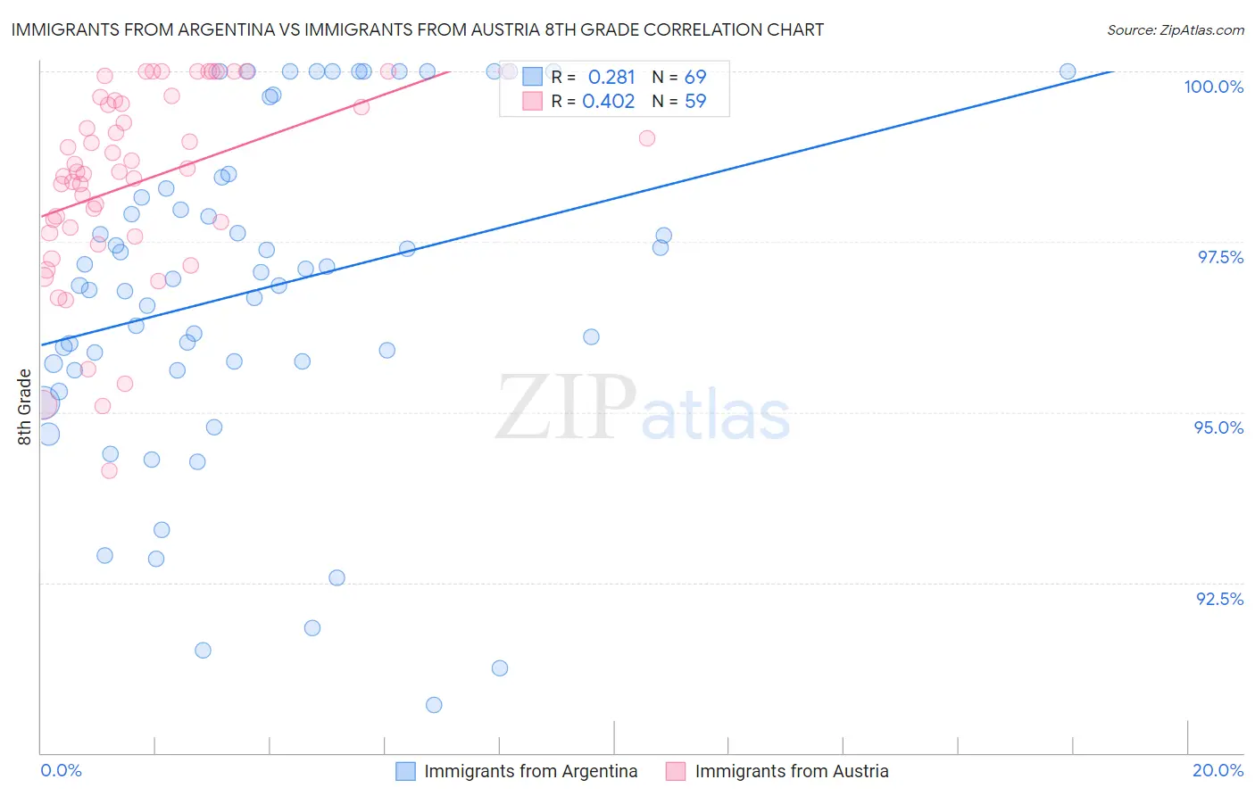 Immigrants from Argentina vs Immigrants from Austria 8th Grade