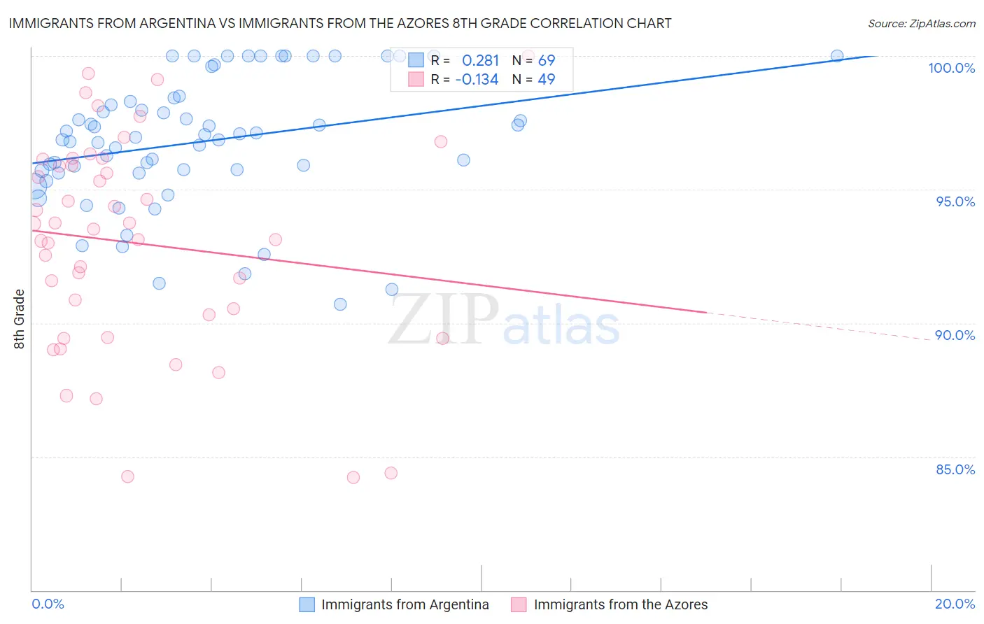 Immigrants from Argentina vs Immigrants from the Azores 8th Grade