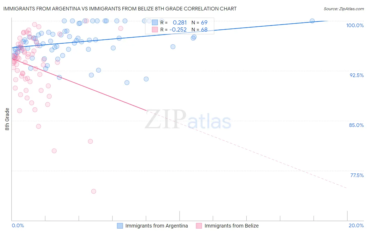 Immigrants from Argentina vs Immigrants from Belize 8th Grade