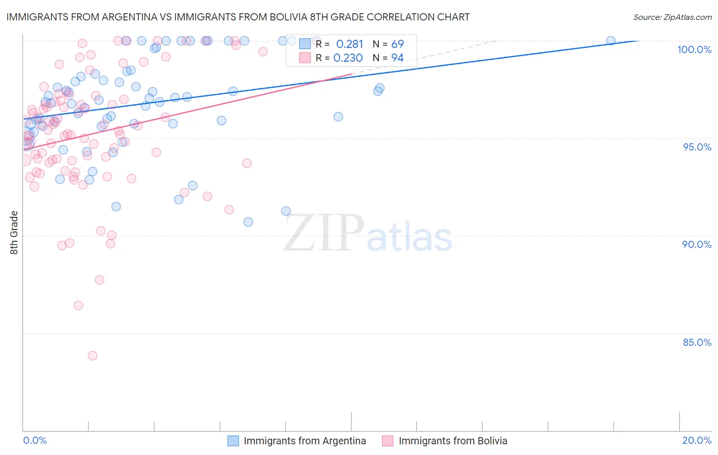 Immigrants from Argentina vs Immigrants from Bolivia 8th Grade